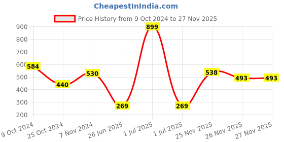 myntra.com MINI KLUB Infant Boys Pack Of 3 Printed Pure Cotton Innearwear Vests mini klub Price History Graph from 9 Oct 2024 to 26 Nov 2025