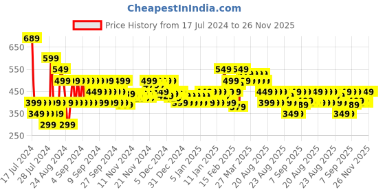myntra.com MINI KLUB Infant Boys Pack Of 3 Printed Pure Cotton Innerwear Vests mini klub Price History Graph from 17 Jul 2024 to 26 Nov 2025