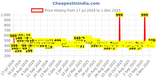 myntra.com MINI KLUB Infant Boys Pack Of 3 Printed Pure Cotton Innerwear Vests mini klub Price History Graph from 17 Jul 2024 to 1 Dec 2025