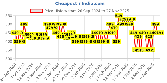 myntra.com MINI KLUB Infant Boys Pack of 3 Printed Pure Cotton Jhabla mini klub Price History Graph from 26 Sep 2024 to 26 Nov 2025