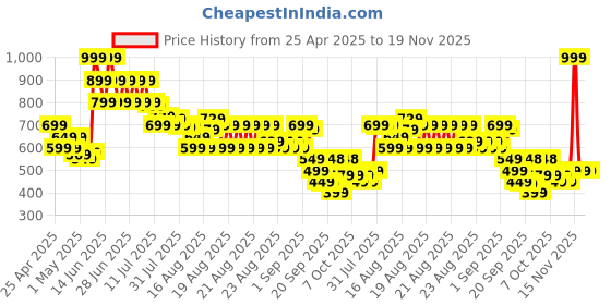 myntra.com MINI KLUB Infant Boys Pack Of 3 Printed Pure Cotton Jhabla Vest 26BBFV646 mini klub Price History Graph from 25 Apr 2025 to 18 Nov 2025