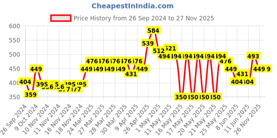 myntra.com MINI KLUB Infant Boys Pack of 3 Printed Pure Cotton Jhablas mini klub Price History Graph from 26 Sep 2024 to 26 Nov 2025