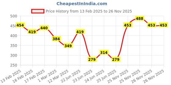 myntra.com MINI KLUB Infant Boys Pack of 3 Printed Pure Cotton Jhablas mini klub Price History Graph from 13 Feb 2025 to 26 Nov 2025