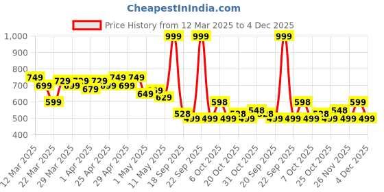 myntra.com MINI KLUB Infant Boys Pack Of 3 Printed Pure Cotton Jhablas 26BBFV749 mini klub Price History Graph from 12 Mar 2025 to 4 Dec 2025