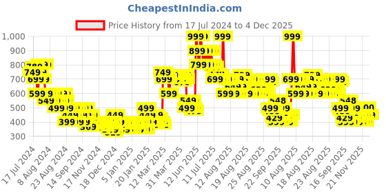 myntra.com MINI KLUB Infant Boys Pack of 3 Printed Pure Cotton Joggers mini klub Price History Graph from 17 Jul 2024 to 4 Dec 2025