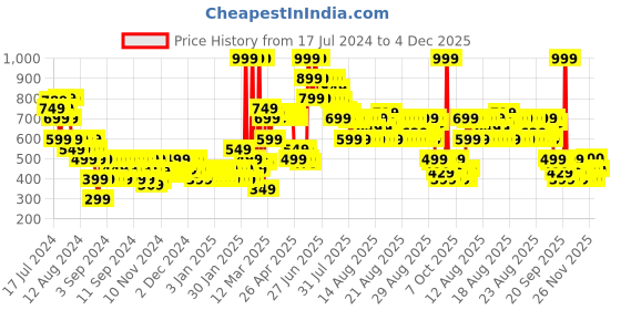 myntra.com MINI KLUB Infant Boys Pack of 3 Printed Pure Cotton Joggers mini klub Price History Graph from 17 Jul 2024 to 4 Dec 2025