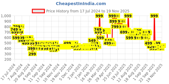 myntra.com MINI KLUB Infant Boys Pack of 3 Printed Pure Cotton Joggers mini klub Price History Graph from 17 Jul 2024 to 18 Nov 2025