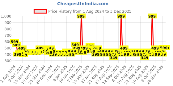 myntra.com MINI KLUB Infant Boys Pack Of 3 Printed Pure Cotton Joggers mini klub Price History Graph from 1 Aug 2024 to 3 Dec 2025