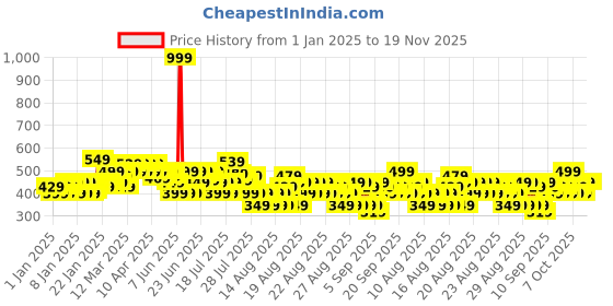 myntra.com MINI KLUB Infant Boys Pack Of 3 Printed Pure Cotton Joggers mini klub Price History Graph from 1 Jan 2025 to 18 Nov 2025