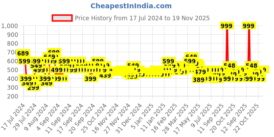 myntra.com MINI KLUB Infant Boys Pack of 3 Printed Pure Cotton Open-Front Innerwear Jhabla mini klub Price History Graph from 17 Jul 2024 to 19 Nov 2025