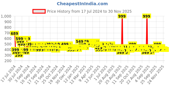 myntra.com MINI KLUB Infant Boys Pack of 3 Printed Pure Cotton Open-Front Innerwear Jhabla mini klub Price History Graph from 17 Jul 2024 to 29 Nov 2025