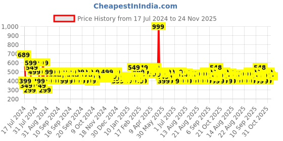 myntra.com MINI KLUB Infant Boys Pack of 3 Printed Pure Cotton Open-Front Innerwear Jhabla mini klub Price History Graph from 17 Jul 2024 to 23 Nov 2025
