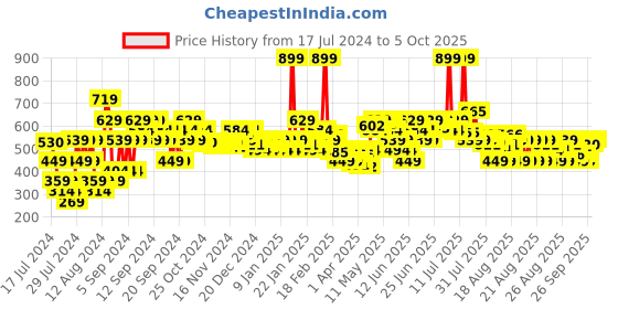 myntra.com MINI KLUB Infant Boys Pack Of 3 Printed Pure Cotton Rompers mini klub Price History Graph from 17 Jul 2024 to 5 Oct 2025