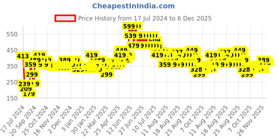 myntra.com MINI KLUB Infant Boys Pack Of 3 Printed Pure Cotton Shorts mini klub Price History Graph from 17 Jul 2024 to 5 Dec 2025