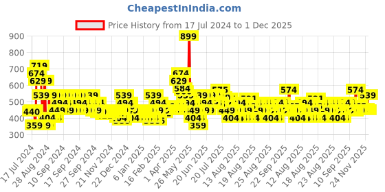 myntra.com MINI KLUB Infant Boys Pack of 3 Printed Pure Cotton Track Pants mini klub Price History Graph from 17 Jul 2024 to 30 Nov 2025