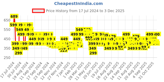 myntra.com MINI KLUB Infant Boys Pack of 3 Printed Relaxed Wrinkle Free Joggers mini klub Price History Graph from 17 Jul 2024 to 2 Dec 2025
