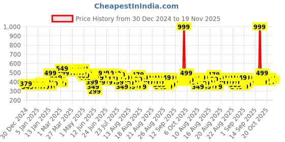 myntra.com MINI KLUB Infant Boys Pack of 3 Printed Relaxed Wrinkle Free Joggers mini klub Price History Graph from 30 Dec 2024 to 18 Nov 2025