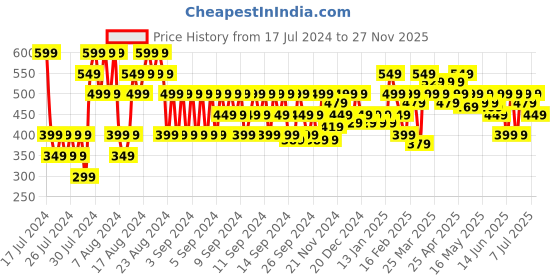myntra.com MINI KLUB Infant Boys Pack Of 3 Pure Cotton Bodysuits mini klub Price History Graph from 17 Jul 2024 to 27 Nov 2025
