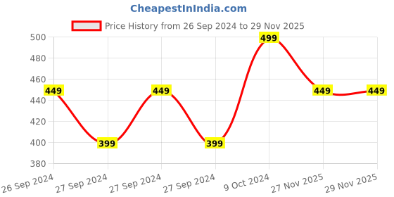 myntra.com MINI KLUB Infant Boys Pack Of 3 Pure Cotton Bodysuits mini klub Price History Graph from 26 Sep 2024 to 27 Nov 2025