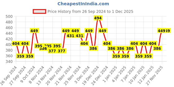 myntra.com MINI KLUB Infant Boys Pack Of 3 Pure Cotton Bodysuits mini klub Price History Graph from 26 Sep 2024 to 30 Nov 2025
