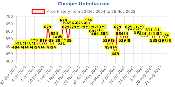 myntra.com MINI KLUB Infant Boys Pack Of 3 Pure Cotton Bodysuits mini klub Price History Graph from 30 Dec 2024 to 26 Nov 2025