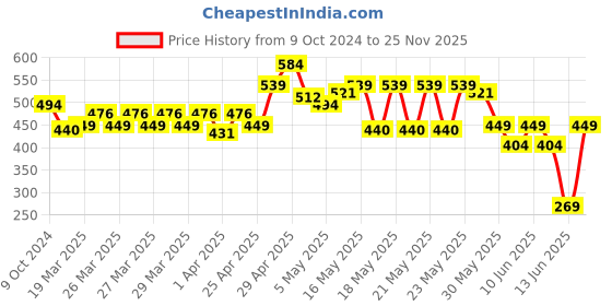 myntra.com MINI KLUB Infant Boys Pack of 3 Pure Cotton Jhablas mini klub Price History Graph from 9 Oct 2024 to 25 Nov 2025