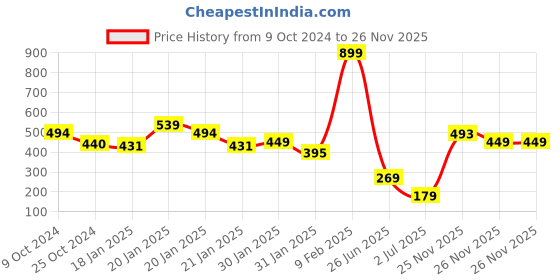 myntra.com MINI KLUB Infant Boys Pack Of 3 Pure Cotton Jhablas mini klub Price History Graph from 9 Oct 2024 to 26 Nov 2025