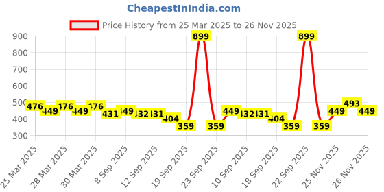 myntra.com MINI KLUB Infant Boys Pack Of 3 Pure Cotton Jhablas mini klub Price History Graph from 25 Mar 2025 to 26 Nov 2025