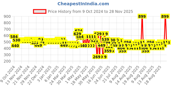 myntra.com MINI KLUB Infant Boys Pack Of 3 Pure Organic Cotton Jhablas mini klub Price History Graph from 9 Oct 2024 to 28 Nov 2025
