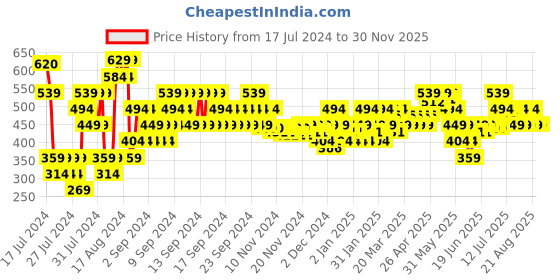 myntra.com MINI KLUB Infant Boys Pack Of 3 Self-Designed Cotton Bodysuit mini klub Price History Graph from 17 Jul 2024 to 30 Nov 2025