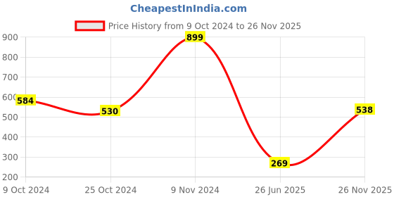 myntra.com MINI KLUB Infant Boys Pack Of 3 Solid Cotton Innerwear Vests mini klub Price History Graph from 9 Oct 2024 to 26 Nov 2025