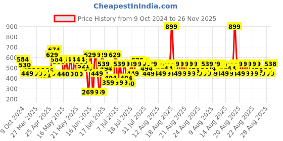 myntra.com MINI KLUB Infant Boys Pack Of 3 Solid Pure Cotton Basic Vests mini klub Price History Graph from 9 Oct 2024 to 26 Nov 2025