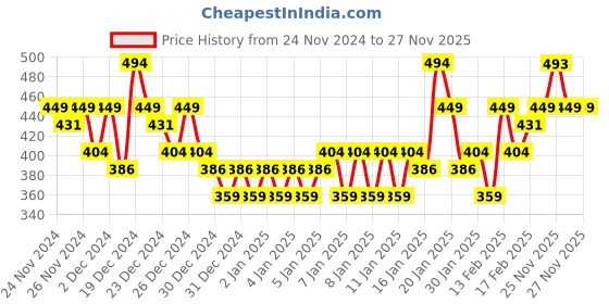 myntra.com MINI KLUB Infant Boys Pack Of 3 Solid Pure Cotton Jhablas mini klub Price History Graph from 24 Nov 2024 to 26 Nov 2025