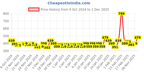 myntra.com MINI KLUB Infant Boys Pack Of 3 Track Pants mini klub Price History Graph from 9 Oct 2024 to 30 Nov 2025