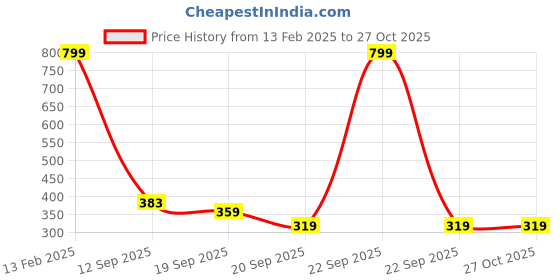 myntra.com MINI KLUB Infant Boys Pack Of 3 Track Pants mini klub Price History Graph from 13 Feb 2025 to 27 Oct 2025
