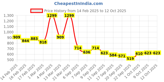 myntra.com MINI KLUB Infant Boys Printed Cotton Dungaree mini klub Price History Graph from 14 Feb 2025 to 4 Oct 2025