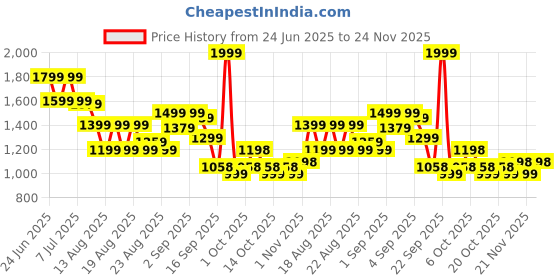 myntra.com MINI KLUB Infant Boys Printed Cotton Dungaree With Shirt mini klub Price History Graph from 24 Jun 2025 to 24 Nov 2025