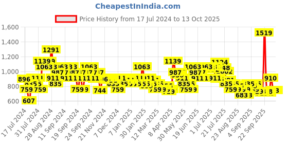 myntra.com MINI KLUB Infant Boys Printed Cotton Dungaree With T-Shirt mini klub Price History Graph from 17 Jul 2024 to 4 Oct 2025