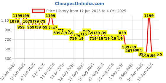myntra.com MINI KLUB Infant Boys Printed Cotton Romper mini klub Price History Graph from 12 Jun 2025 to 4 Oct 2025