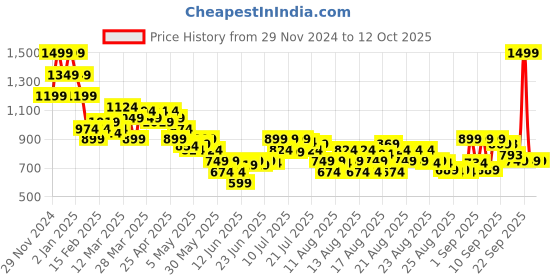 myntra.com MINI KLUB Infant Boys Printed Dungaree With T-Shirt mini klub Price History Graph from 29 Nov 2024 to 12 Oct 2025