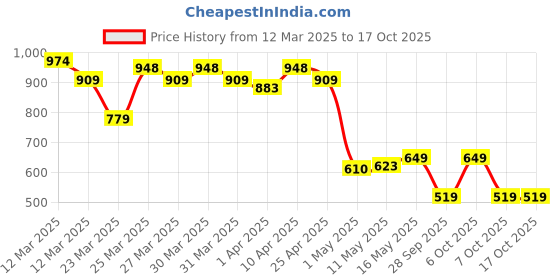 myntra.com MINI KLUB Infant Boys Printed Dungaree With T-Shirt mini klub Price History Graph from 12 Mar 2025 to 16 Oct 2025