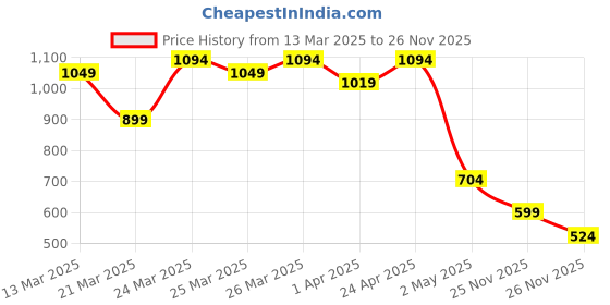 myntra.com MINI KLUB Infant Boys Printed Dungaree With T-Shirt mini klub Price History Graph from 13 Mar 2025 to 26 Nov 2025