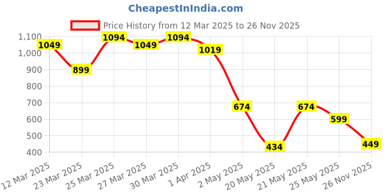 myntra.com MINI KLUB Infant Boys Printed Dungaree With T-Shirt mini klub Price History Graph from 12 Mar 2025 to 26 Nov 2025
