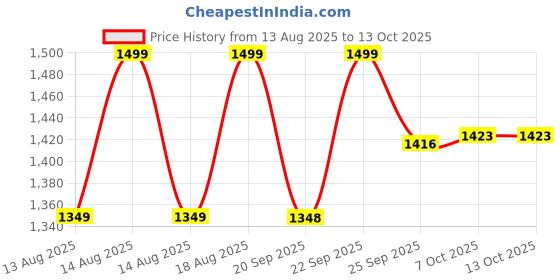 myntra.com MINI KLUB Infant Boys Printed Dungaree with T-shirt mini klub Price History Graph from 13 Aug 2025 to 13 Oct 2025