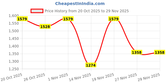 myntra.com MINI KLUB Infant Boys Printed Dungarees With T-Shirt mini klub Price History Graph from 20 Oct 2025 to 29 Nov 2025