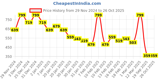 myntra.com MINI KLUB Infant Boys Printed Pack Of 2 Printed Jhablas Tshirt mini klub Price History Graph from 29 Nov 2024 to 26 Oct 2025