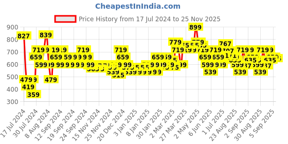 myntra.com MINI KLUB Infant Boys Printed Pure Cotton Dungaree With T-Shirt mini klub Price History Graph from 17 Jul 2024 to 25 Nov 2025