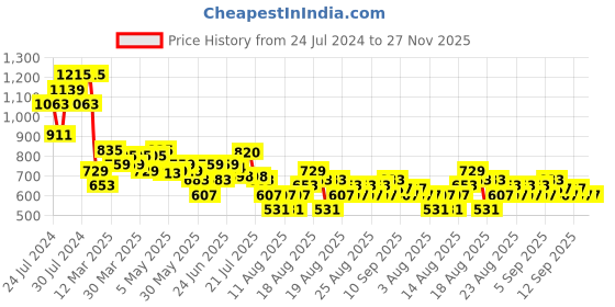 myntra.com MINI KLUB infant Boys Printed Pure Cotton Dungaree With T-Shirt mini klub Price History Graph from 24 Jul 2024 to 27 Nov 2025