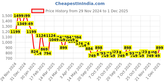 myntra.com MINI KLUB Infant Boys Printed Pure Cotton Dungaree With T-shirt mini klub Price History Graph from 29 Nov 2024 to 1 Dec 2025