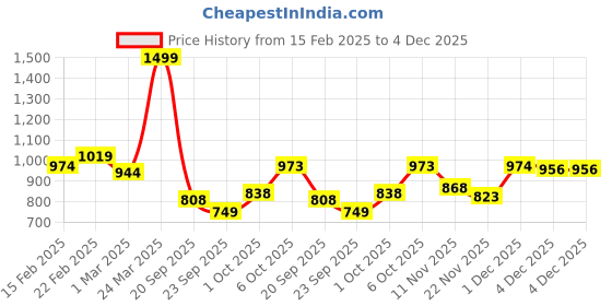 myntra.com MINI KLUB Infant Boys Printed Pure Cotton Dungarees mini klub Price History Graph from 15 Feb 2025 to 4 Dec 2025